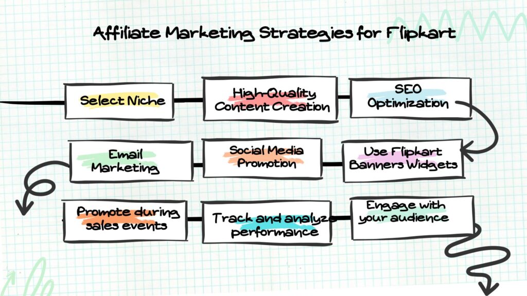 Affiliate Marketing strategies